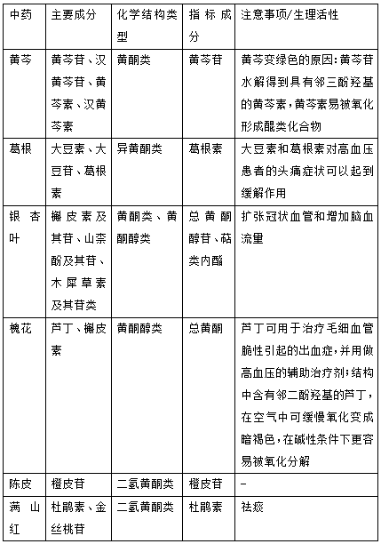 執(zhí)業(yè)藥師《中藥學(xué)專業(yè)知識一》“含黃酮類化合物的常用中藥”【藥考3分鐘語音考點(diǎn)】