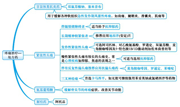 醫(yī)學(xué)教育網(wǎng)執(zhí)業(yè)西藥師：《答疑周刊》2019年第33期