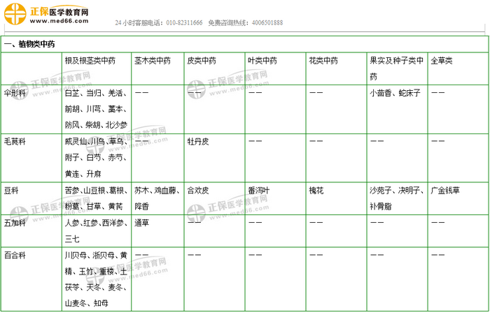 403味中藥大匯總！2019年執(zhí)業(yè)藥師《中藥二》復(fù)習(xí) 靠它了！