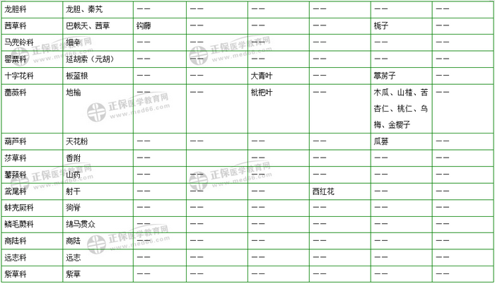 403味中藥大匯總！2019年執(zhí)業(yè)藥師《中藥二》復(fù)習(xí) 靠它了！