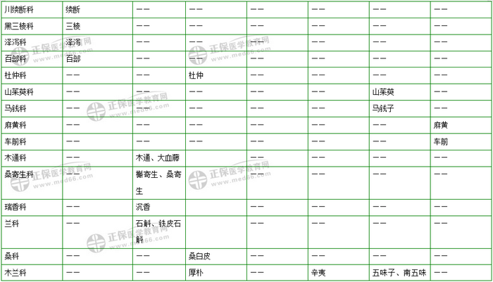 403味中藥大匯總！2019年執(zhí)業(yè)藥師《中藥二》復(fù)習(xí) 靠它了！