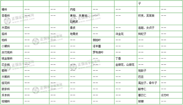 403味中藥大匯總！2019年執(zhí)業(yè)藥師《中藥二》復(fù)習(xí) 靠它了！