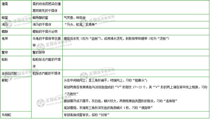 403味中藥大匯總！2019年執(zhí)業(yè)藥師《中藥二》復(fù)習(xí) 靠它了！