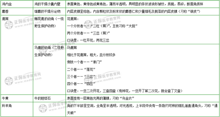 403味中藥大匯總！2019年執(zhí)業(yè)藥師《中藥二》復(fù)習(xí) 靠它了！