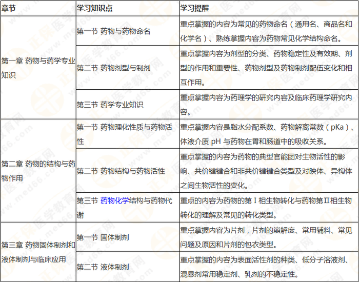 十分鐘看透執(zhí)業(yè)藥師——（中）藥一90個核心考點及分值預(yù)測