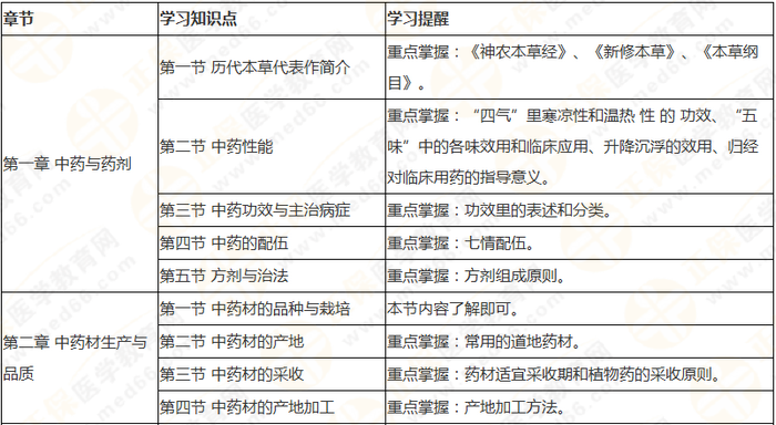 十分鐘看透執(zhí)業(yè)藥師——（中）藥一90個核心考點及分值預(yù)測