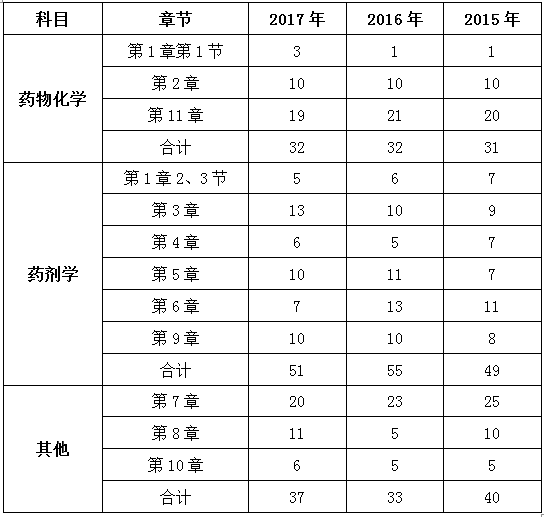 十分鐘看透執(zhí)業(yè)藥師——（中）藥一90個核心考點及分值預(yù)測