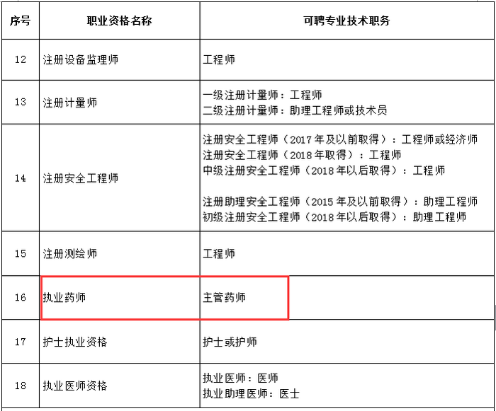 又一省市實(shí)行執(zhí)業(yè)藥師評職稱，全國多地已發(fā)文執(zhí)行！