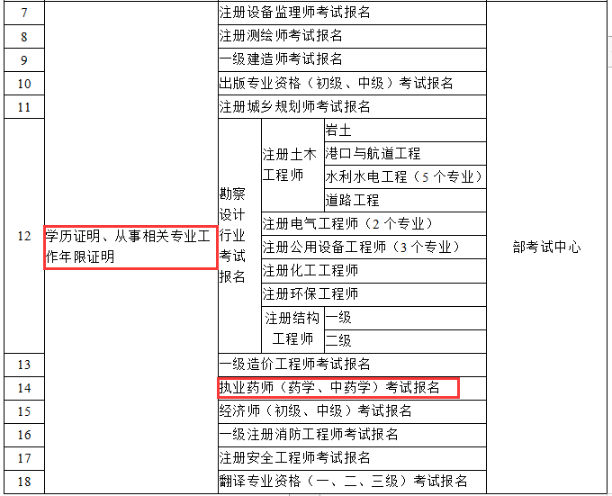 國家發(fā)文！2019執(zhí)業(yè)藥師報(bào)名將不需要工作、學(xué)歷證明！