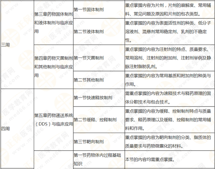 10周拿下執(zhí)業(yè)藥師《中/藥一》 這份備考計劃表刷爆朋友圈！