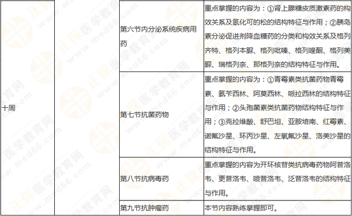 10周拿下執(zhí)業(yè)藥師《中/藥一》 這份備考計劃表刷爆朋友圈！