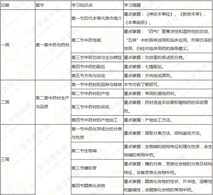 10周拿下執(zhí)業(yè)藥師《中/藥一》 這份備考計劃表刷爆朋友圈！