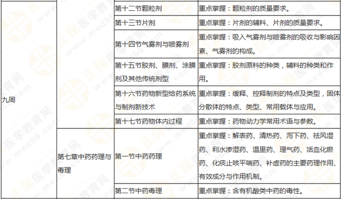 10周拿下執(zhí)業(yè)藥師《中/藥一》 這份備考計劃表刷爆朋友圈！