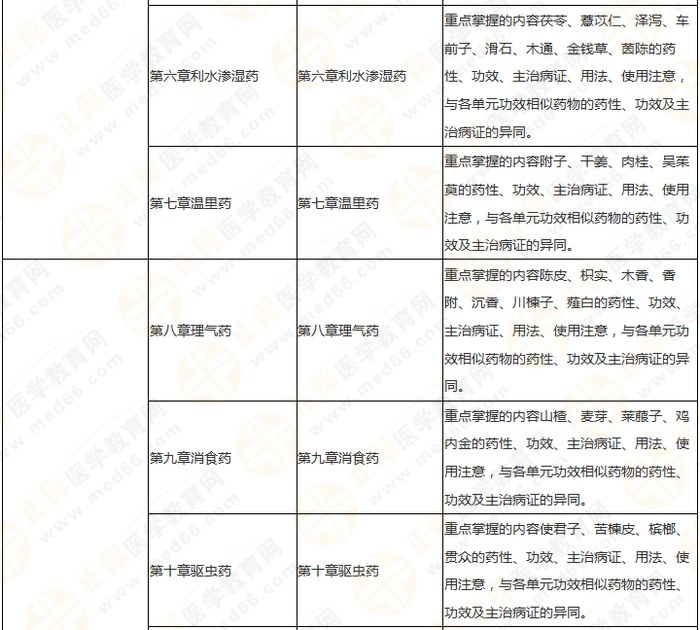 11周拿下執(zhí)業(yè)藥師《中/藥二》 這份備考計劃表考生務(wù)必收藏！