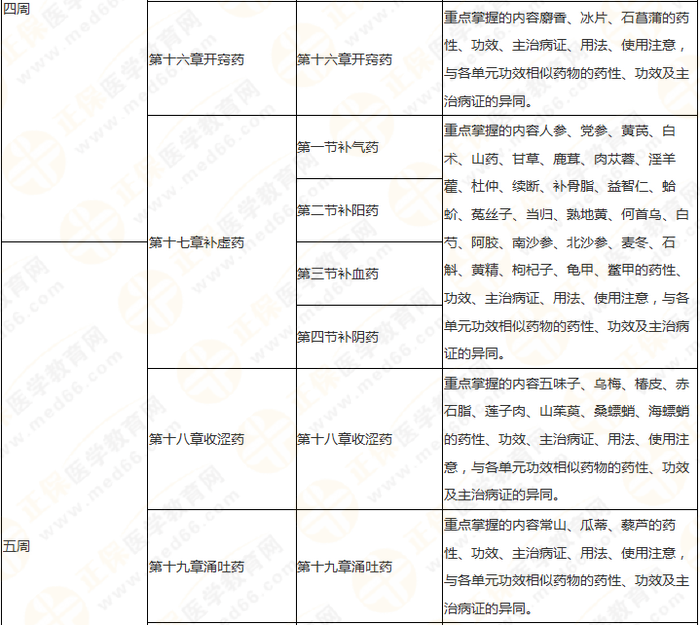 11周拿下執(zhí)業(yè)藥師《中/藥二》 這份備考計劃表考生務(wù)必收藏！