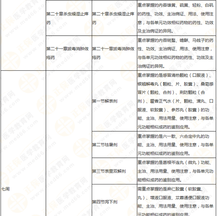 11周拿下執(zhí)業(yè)藥師《中/藥二》 這份備考計劃表考生務(wù)必收藏！