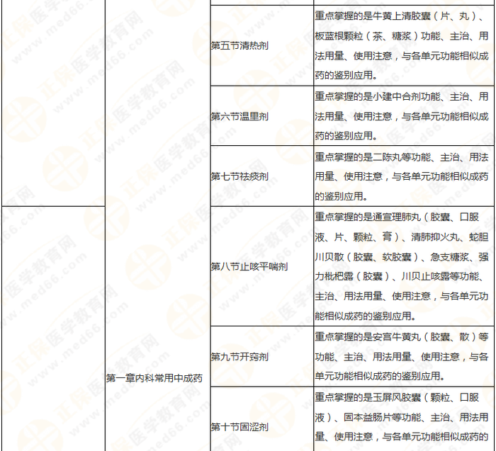 11周拿下執(zhí)業(yè)藥師《中/藥二》 這份備考計劃表考生務(wù)必收藏！