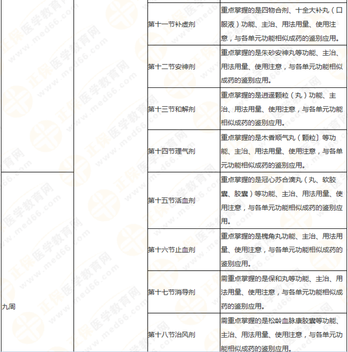 11周拿下執(zhí)業(yè)藥師《中/藥二》 這份備考計劃表考生務(wù)必收藏！