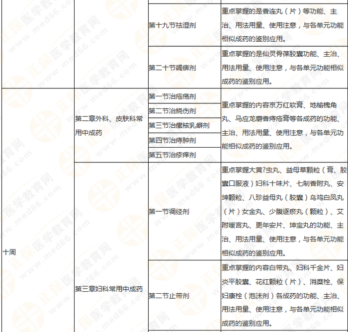 11周拿下執(zhí)業(yè)藥師《中/藥二》 這份備考計劃表考生務(wù)必收藏！