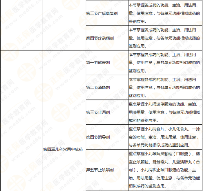 11周拿下執(zhí)業(yè)藥師《中/藥二》 這份備考計劃表考生務(wù)必收藏！