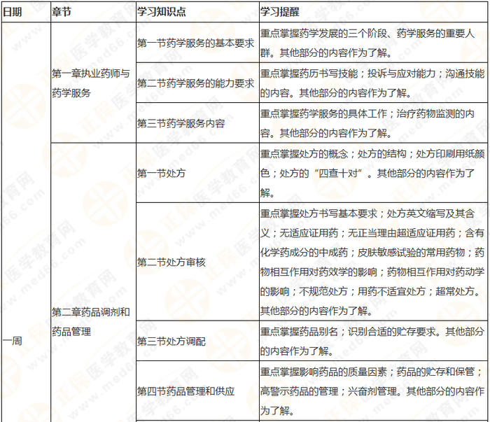 執(zhí)業(yè)藥師《藥綜》教材框架 理清思路 提高學(xué)習(xí)效率！