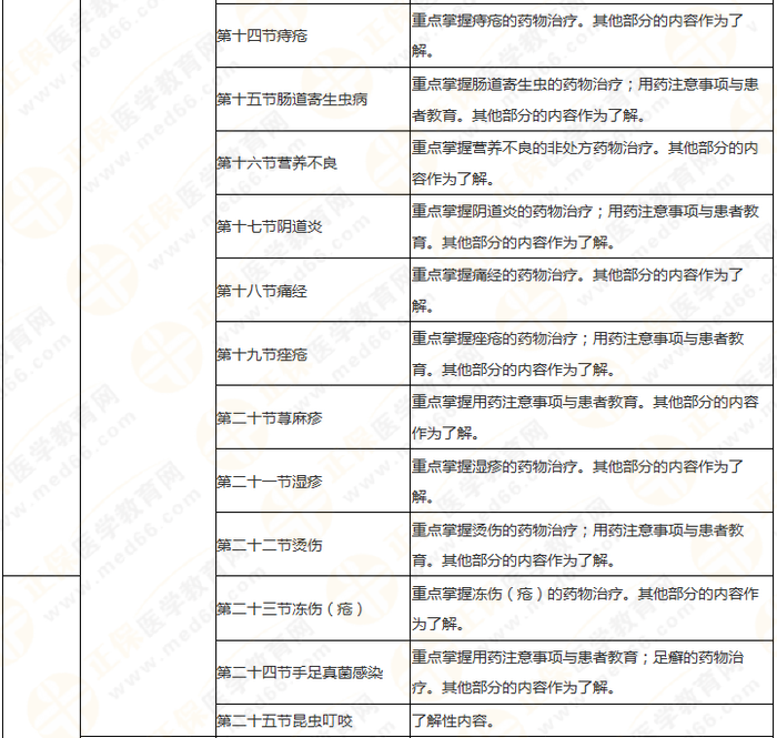 執(zhí)業(yè)藥師《藥綜》教材框架 理清思路 提高學(xué)習(xí)效率！