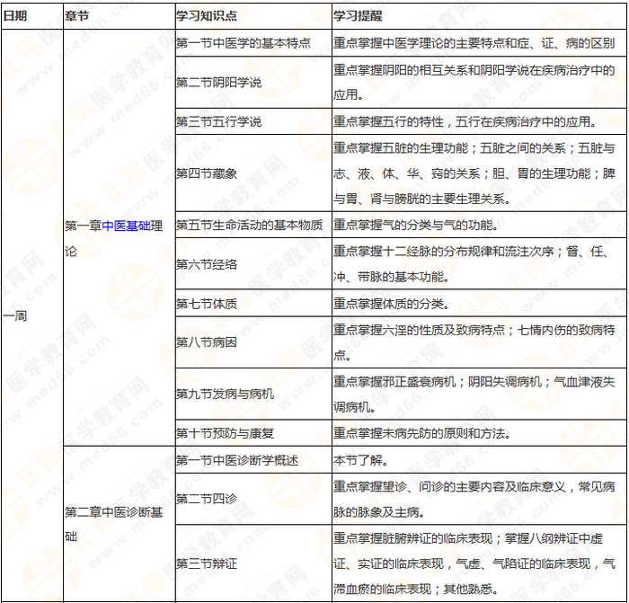 執(zhí)業(yè)藥師《中藥綜》 理清思路 快速提高學(xué)習(xí)效率！