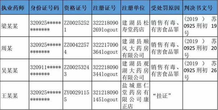 執(zhí)業(yè)藥師圈大動蕩，252名藥師主動注銷注冊證