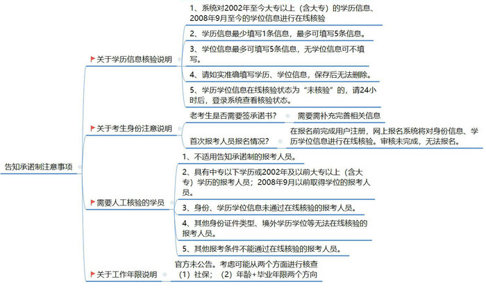 【政策圖解】執(zhí)業(yè)藥師考試報名“告知承諾制”實行方案！