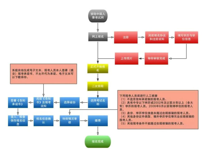 2019年執(zhí)業(yè)藥師報(bào)考流程大改變！趕緊收藏！【詳解每一步操作】