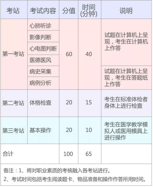 2019年國家醫(yī)師資格實踐技能考試（湖北考區(qū)）考生須知！