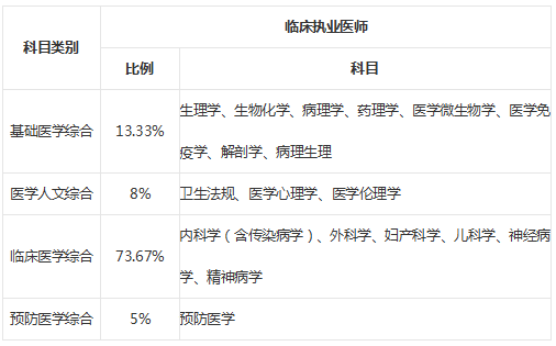 臨床執(zhí)業(yè)醫(yī)師考試科目