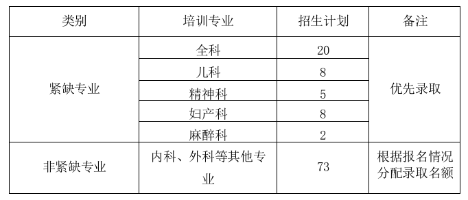 山東淄博市中心醫(yī)院住院醫(yī)師規(guī)范化培訓(xùn)2019年7月招生開始！