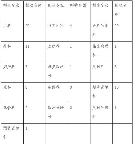 海南醫(yī)學院第二附屬醫(yī)院2019年住院醫(yī)師規(guī)范化培訓招生安排