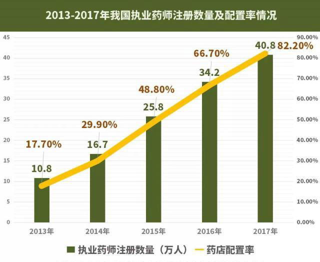 【大剖析】42萬(wàn)藥店執(zhí)業(yè)藥師去哪了？