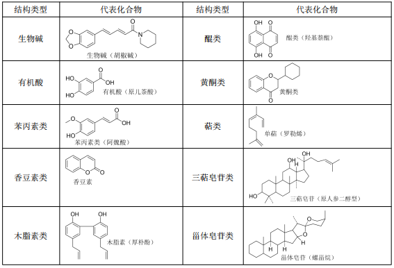 中藥化學成分代表結構