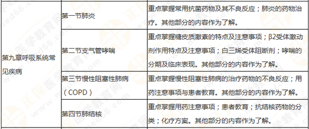 執(zhí)業(yè)藥師《藥學(xué)綜合知識與技能》突出以用定考，這8個章節(jié)分值達94分！