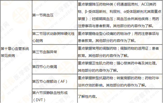 執(zhí)業(yè)藥師《藥學(xué)綜合知識與技能》突出以用定考，這8個章節(jié)分值達94分！