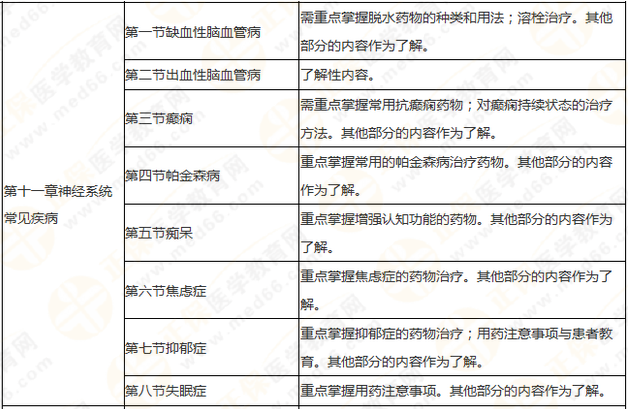 執(zhí)業(yè)藥師《藥學(xué)綜合知識與技能》突出以用定考，這8個章節(jié)分值達94分！