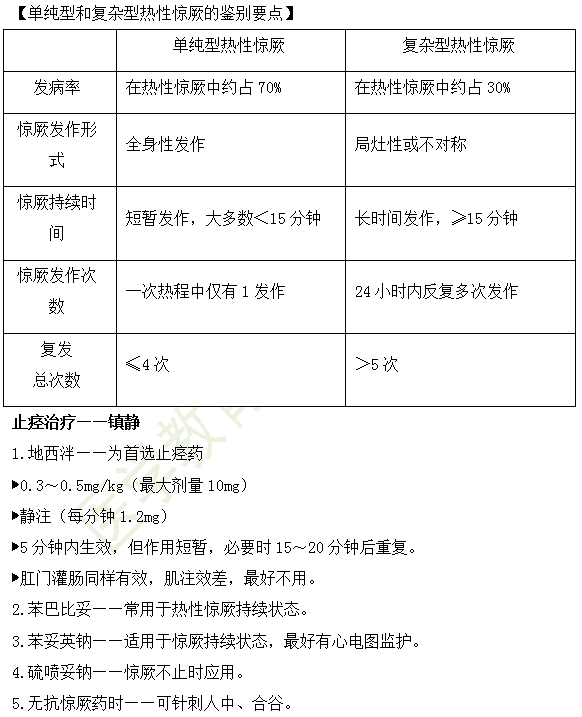 2019年臨床執(zhí)業(yè)醫(yī)師“兒科學”高頻考點匯總（第十八期）