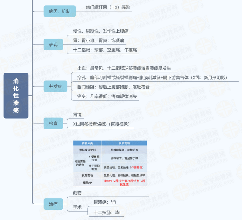 消化性潰瘍