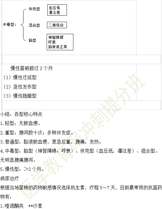 細(xì)菌性痢疾