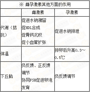 雌、孕激素的生理作用及附性器官的周期性變化