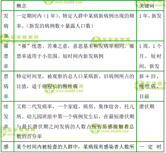 疾病分布常用的測量指標(biāo)