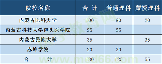 內(nèi)蒙招收定向醫(yī)學(xué)生學(xué)校、專(zhuān)業(yè)及人數(shù)