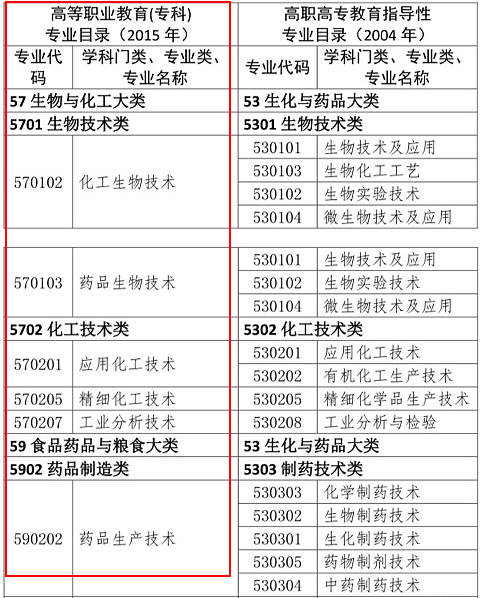 2019年執(zhí)業(yè)藥師報(bào)考專業(yè)目錄：新增專業(yè)匯總！