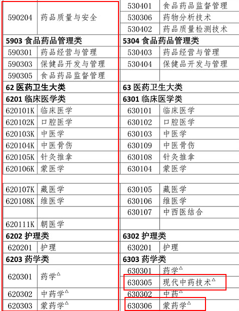 2019年執(zhí)業(yè)藥師報(bào)考專業(yè)目錄：新增專業(yè)匯總！