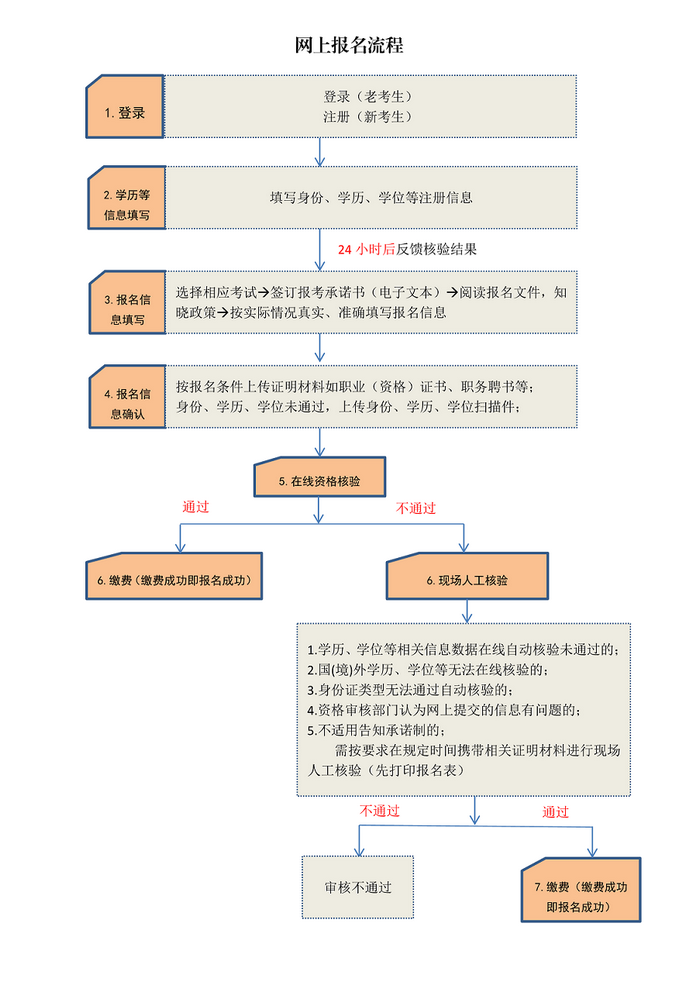 2019年執(zhí)業(yè)藥師“武漢市報(bào)名點(diǎn)”報(bào)名流程圖解及報(bào)名操作說明