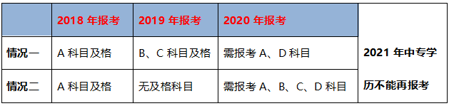 不同學(xué)歷的考生成績保留周期不同，你去年的執(zhí)業(yè)藥師成績還有效嗎？