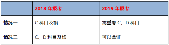 不同學(xué)歷的考生成績保留周期不同，你去年的執(zhí)業(yè)藥師成績還有效嗎？